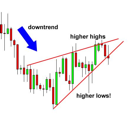 How to Trade the Rising Wedge Pattern - Warrior Trading