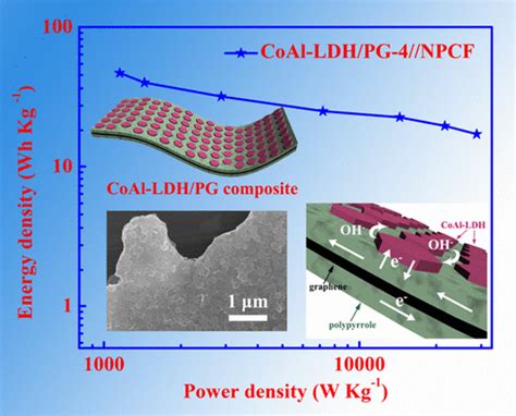 Electrostatic Self Assembly Of Sandwich Like CoAl LDH Polypyrrole