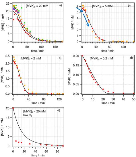 Comparison Of Experimental Symbols And Model Lines Results Using Download Scientific