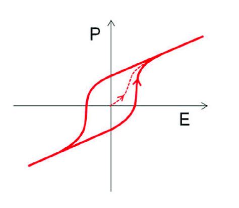 3: Schematic diagram of ferroelectric properties. | Download Scientific ... 