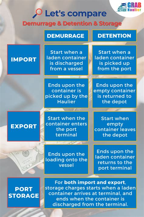 Demurrage Detention Whats The Difference Grab Haulier