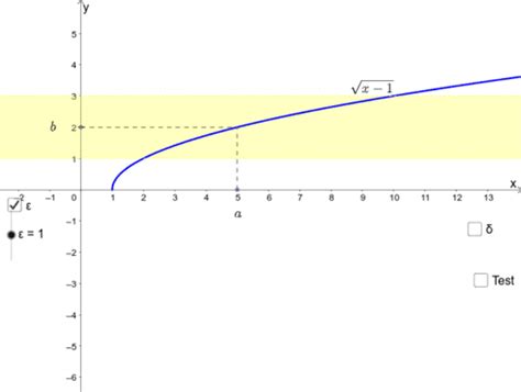 Epsilon Delta Definition Of Limits Analyzing F X Sqrt X 1 GeoGebra