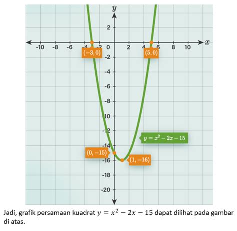 Gambarkan Grafik Kurva Berikut Y X 2 −2x−15