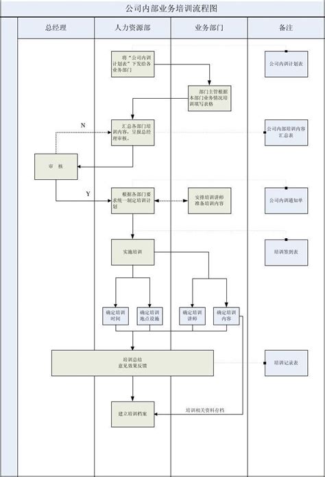 公司内部培训流程图1word文档在线阅读与下载免费文档