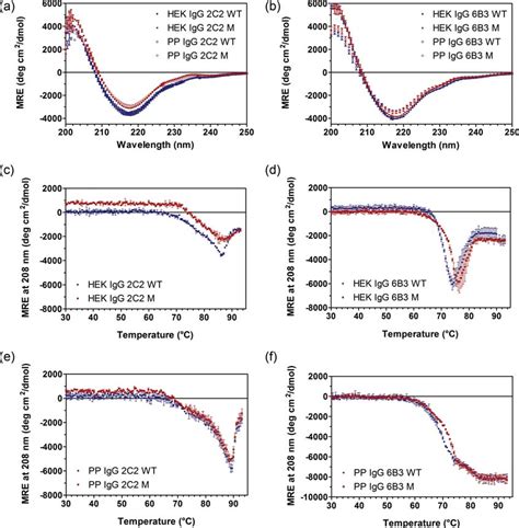 Analysis Of Igg Constructs By Cd Signals Derived From Wt Variants Are