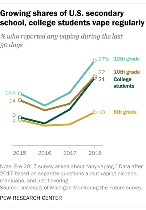 Vaping on the rise in U.S., especially among young people | Pew ...