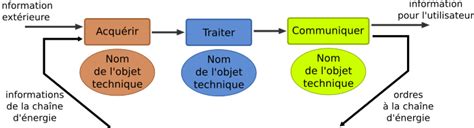 Cours et activités de 4e Chaîne dinformation Technologie Collège M