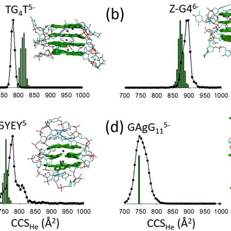 Fig S2 Gas Phase Ion Mobility Spectrometry And Calculated Collision