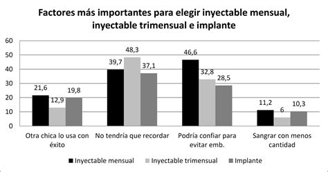 Determinantes En La Elección De Anticonceptivos En Adolescentes