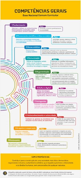 A Base Nacional Comum Curricular Apresenta 10 Competências Gerais - Entenda as 10 competências gerais que orientam a Base Nacional Comum ...