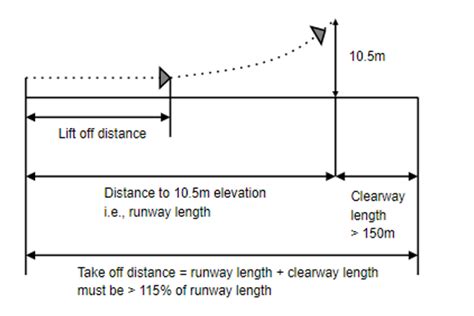 Airport Runway Length Calculation