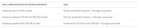 Calculate Cost Of Azure Backup Outsourced IT Support Services Company