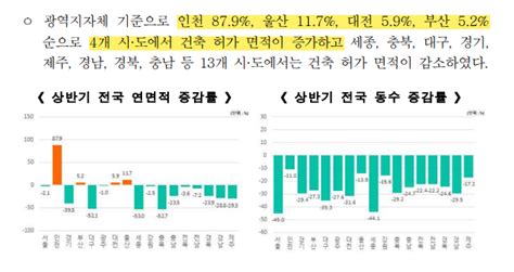 국토부 23년 상반기 건축 인허가·착공·준공 현황 발표 물량 공급 감소 시작 네이버 블로그