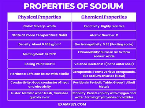 Sodium Na Definition Preparation Properties Uses Compounds Reactivity