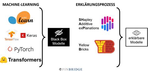 XAI Explainable AI Techniken Teil 2 Tiefe Einblicke In ML Modelle