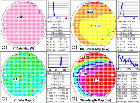 Full wafer map of 350 µm 2 LED performance of a wafer grown under