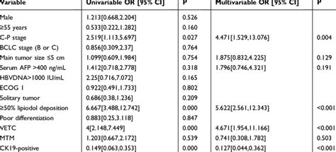 Univariate And Multivariate Analyses Of Clinical Biological And