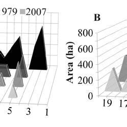 Spatial And Temporal Changes In The Number A And The Total Area B