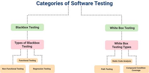 What Is Software Testing To Know The Basics And Types Of Testing