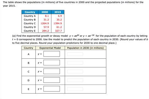 Solved The Table Shows The Populations In Millions Of Five