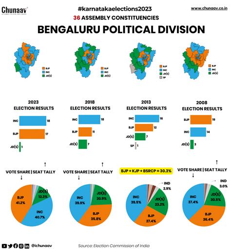 Decoding The Karnataka Election Results In 18 Charts The Wire