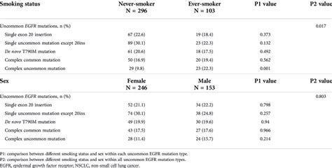 Frequency Of Uncommon Egfr Mutation Types In Nsclc Patients With