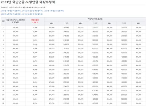 2023년 국민연금 예상월액표 연금정보