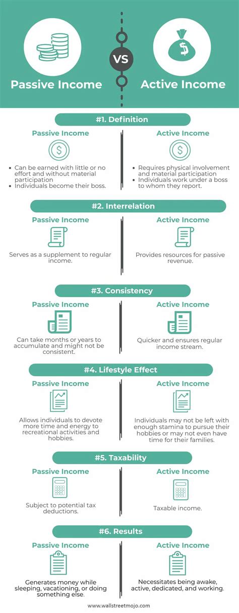 Passive Income Vs Active Income Top Differences With Infographics