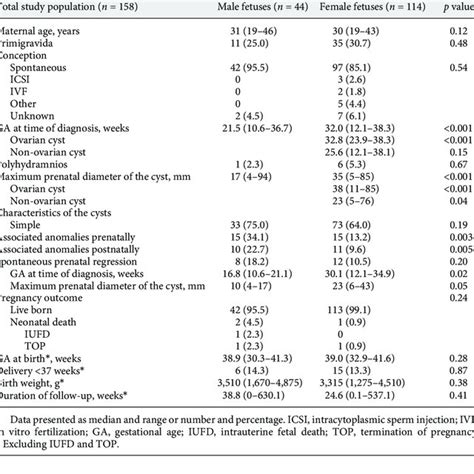 Overview Of Maternal Cyst And Pregnancy Characteristics According To