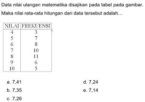 Data Nilai Ulangan Matematika Disajikan Pada Tabel Pada G