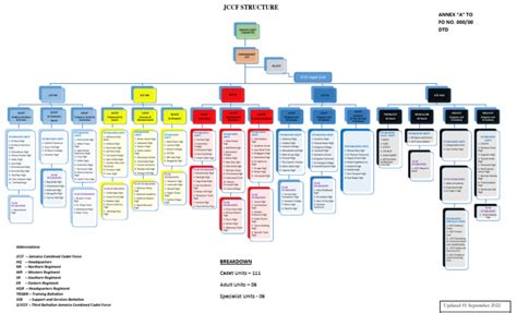 JCCF Structure | PDF | Military | Military Units And Formations