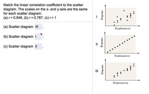 Solved Match the linear correlation coefficient to the | Chegg.com