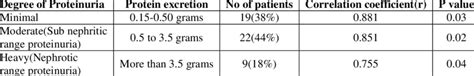 Correlation Between Expected 24 Hour Urine Protein And Estimated 24