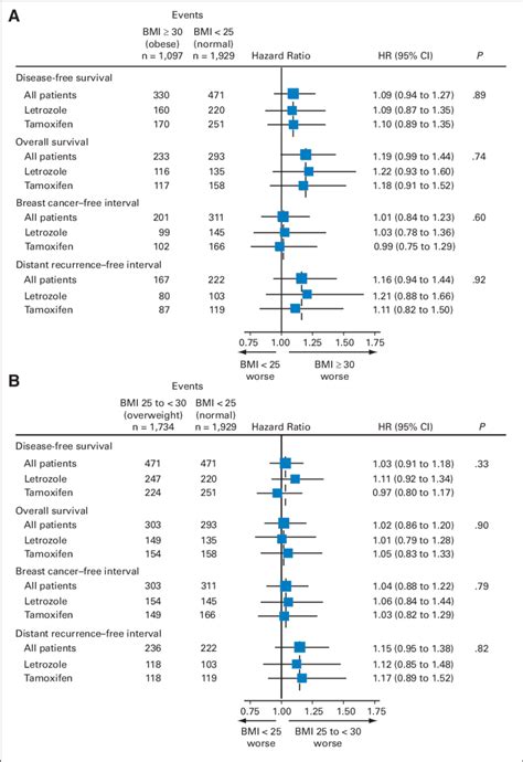 Hazard Ratios Hrs Cis And P Values From Multivariate Cox Models