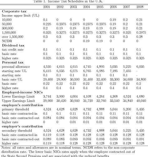 Table 1 From The Elasticity Of Corporate Taxable Income New Evidence From Uk Tax Records