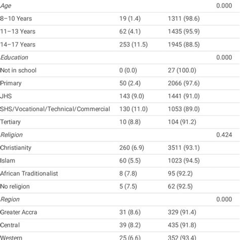 Ever Taken Alcohol By Sex Age Education Religion And Region