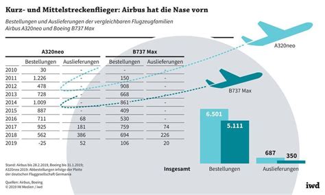 Boeing Vs Airbus Unruhe Im Duopol Iwdde