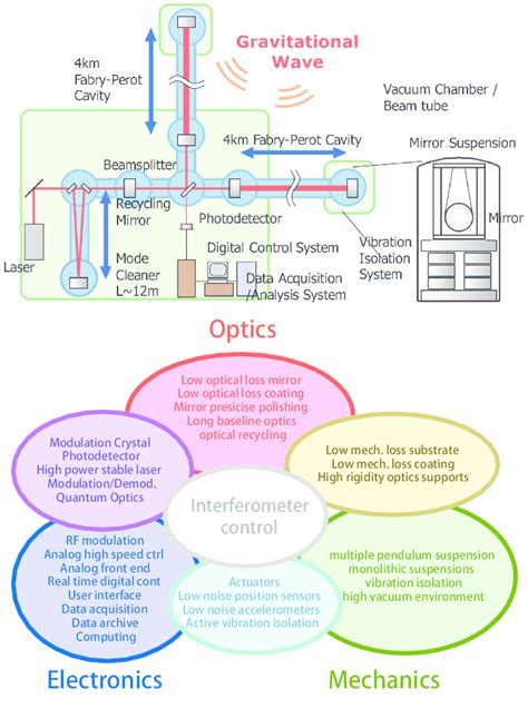 color  top  simplified cartoon   ligo interferometer