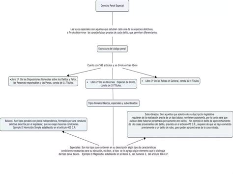 Mapa Conceptual De Derecho Penal Especial Ppt