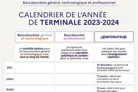 Calendrier Parcoursup 2024 Les étapes Clés De Lorientation Postbac