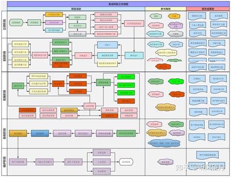 经典项目管理过程流程图PM必备 知乎