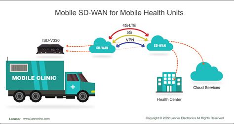 SD WAN Enables Failover Connectivity For Mobile Health Units Lanner