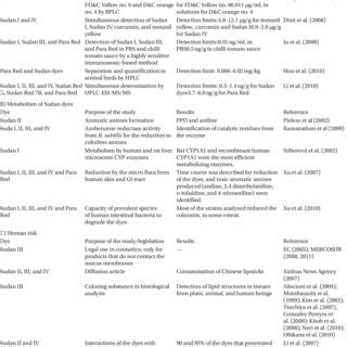 Chemical structure of Sudan I, Sudan III, and Sudan Black B. | Download ...