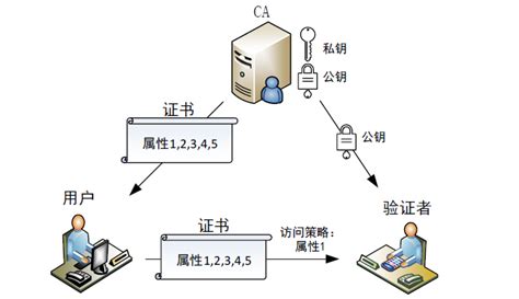 区块链身份管理技术浅析 腾讯云开发者社区 腾讯云