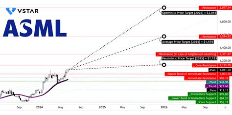 ASML Stock Forecast & Prediction - What's Next for ASML Stock Price?