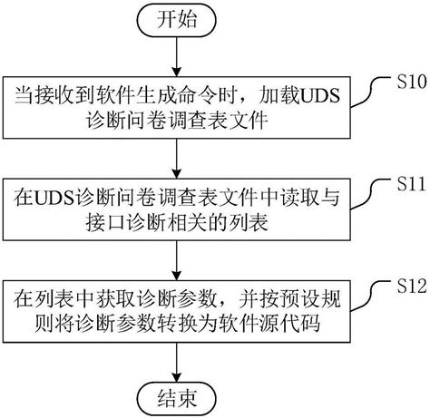 一种uds诊断接口软件生成的方法、装置及设备与流程2