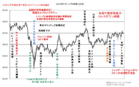 ポンド円 2021年相場予想と戦略 インヴァストnavi