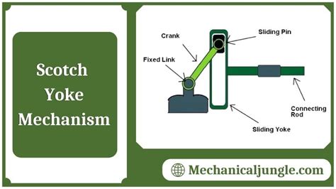 The Scotch Yoke Mechanism: Principles, Construction, and Applications