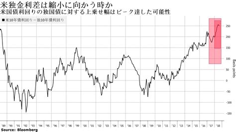 米国債の独国債に対する利回り上乗せ幅はピーク到達か－チャート Bloomberg