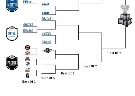 The 2022 AHL Playoff format explained : SanDiegoGulls